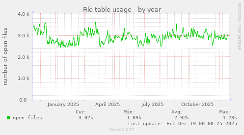 File table usage