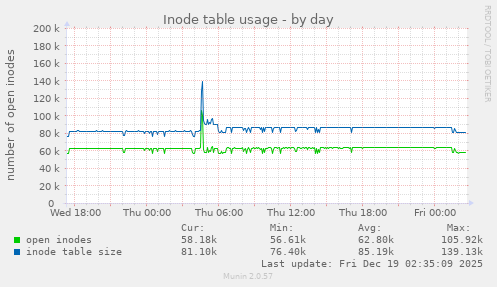 Inode table usage