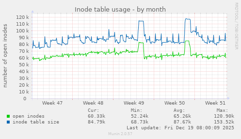 Inode table usage