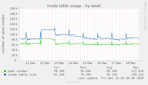 Inode table usage