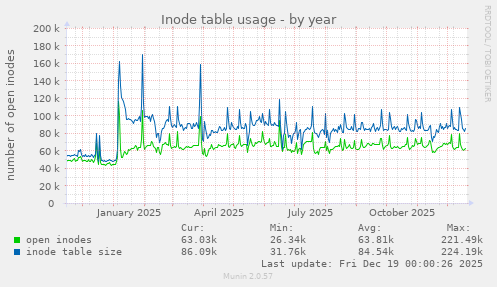 Inode table usage