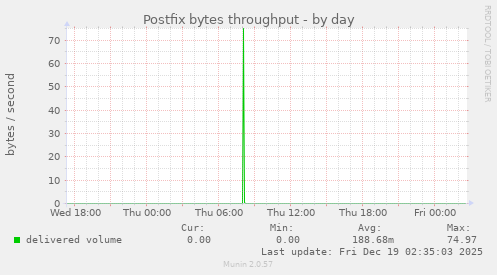 Postfix bytes throughput