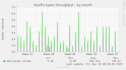 Postfix bytes throughput