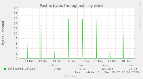 Postfix bytes throughput