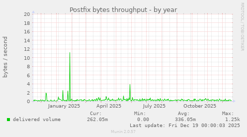 Postfix bytes throughput
