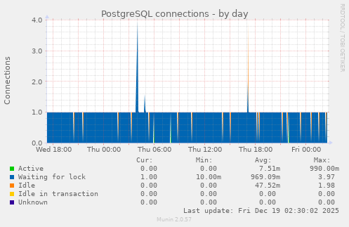 PostgreSQL connections