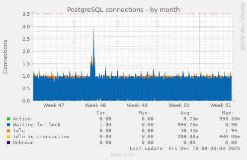 PostgreSQL connections