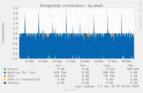 PostgreSQL connections