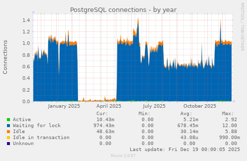 PostgreSQL connections