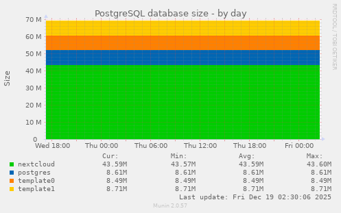 PostgreSQL database size