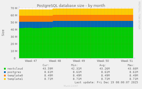 PostgreSQL database size