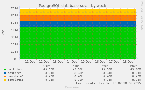 PostgreSQL database size