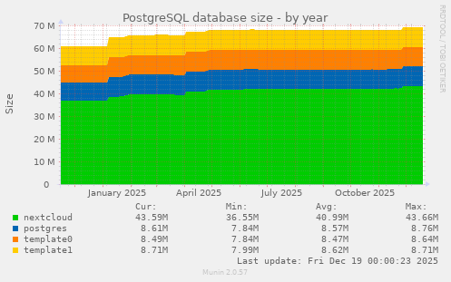 PostgreSQL database size