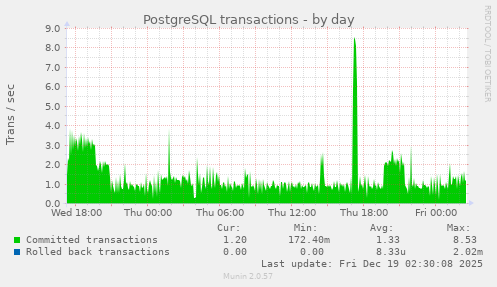 PostgreSQL transactions