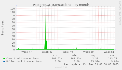PostgreSQL transactions