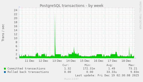 PostgreSQL transactions