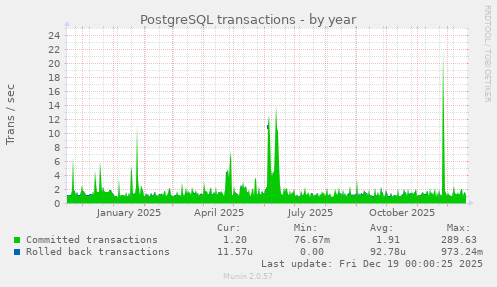 PostgreSQL transactions