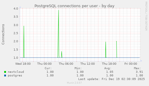 PostgreSQL connections per user