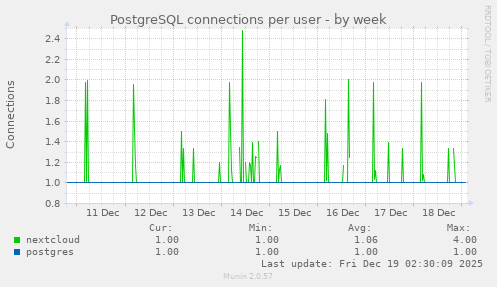 PostgreSQL connections per user