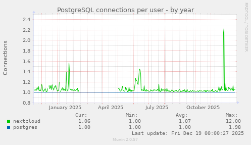 PostgreSQL connections per user