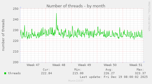 Number of threads