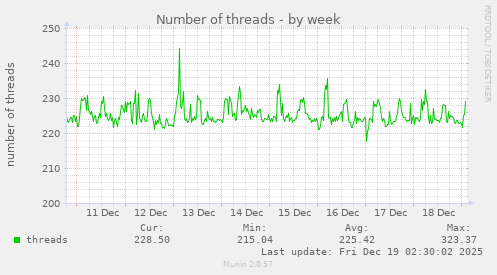 Number of threads