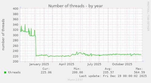 Number of threads